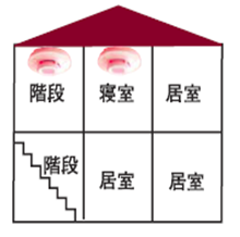 寝室と階段の上端に煙型感知器を設置しましょう（２階建て家屋の２階に寝室がある場合）