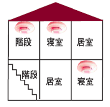 寝室と階段の上端に煙型感知器を設置しましょう（２階建て家屋の１階と２階に寝室がある場合）