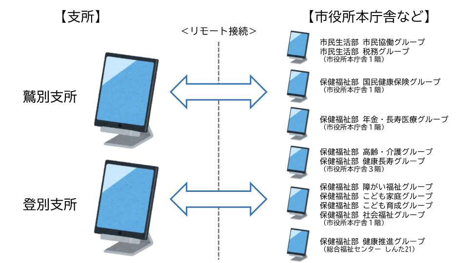 リモート窓口イメージ