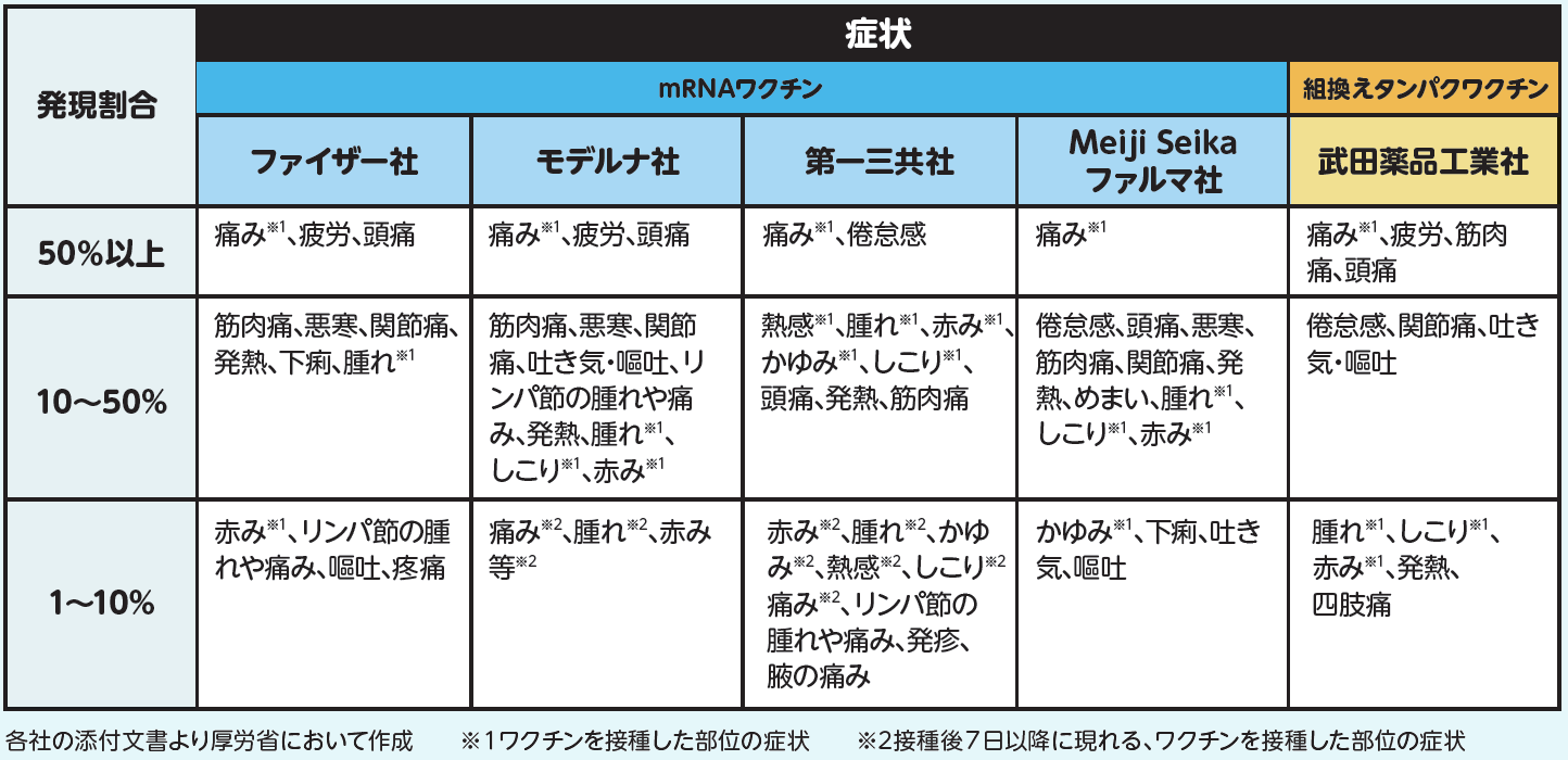 コロナワクチン副反応比較表