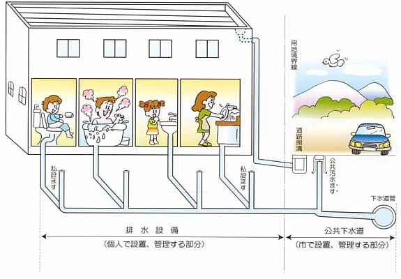 排水設備の設置した家のイメージ図