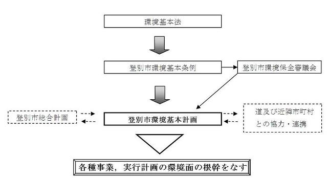 環境基本計画－関係図