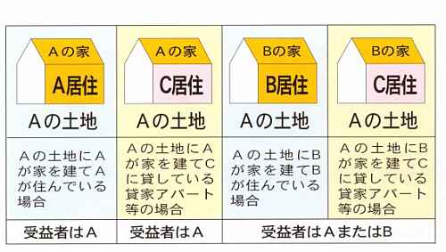 受益者となる方の図解