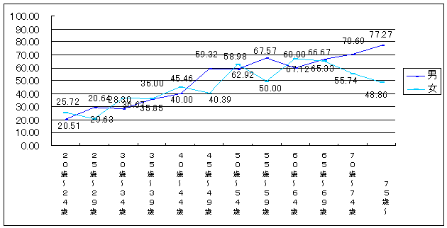 平成15年4月13日執行：北海道知事選挙