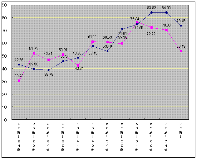 平成２２年７月１１日執行：参議院選挙区選出議員選挙