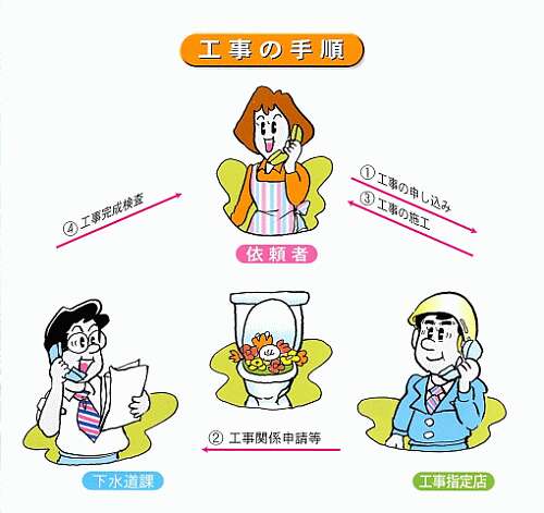 排水設備工事の手順