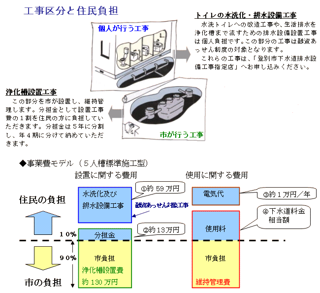 工事区分と住民負担の図