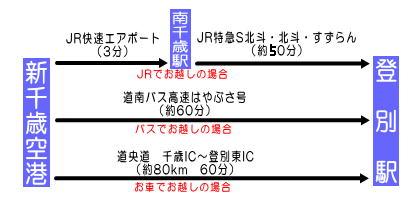 登別市へのアクセスの図