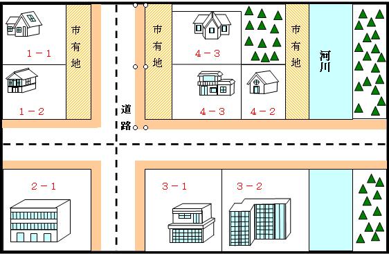 市有地の介在イメージ図