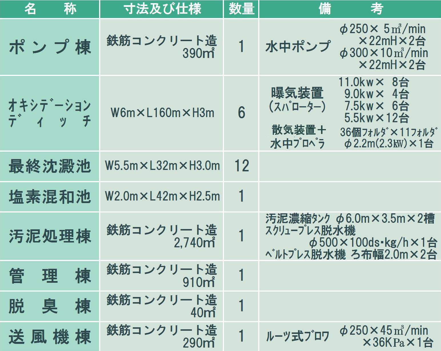 施設の規模概要