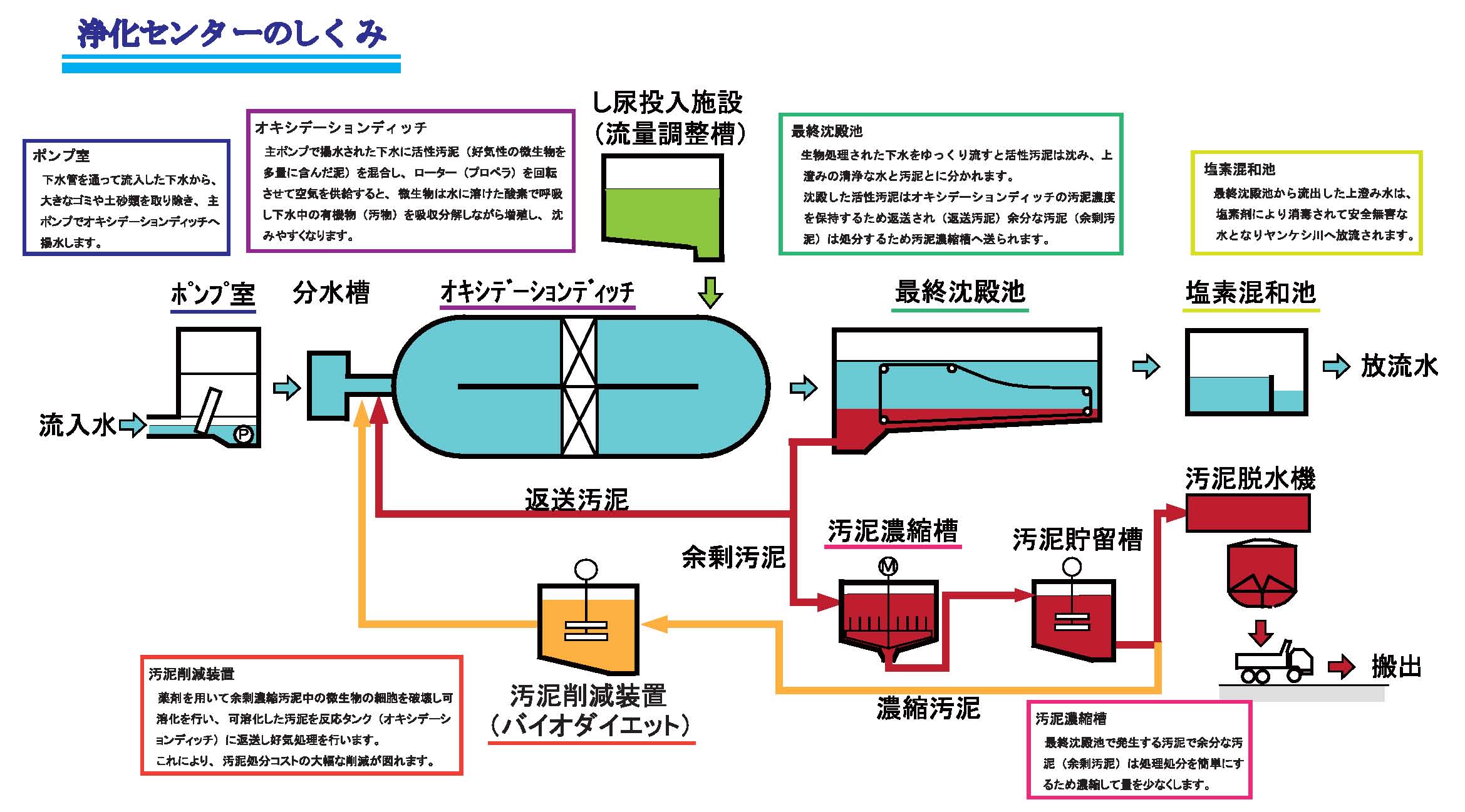 浄化センターのしくみ