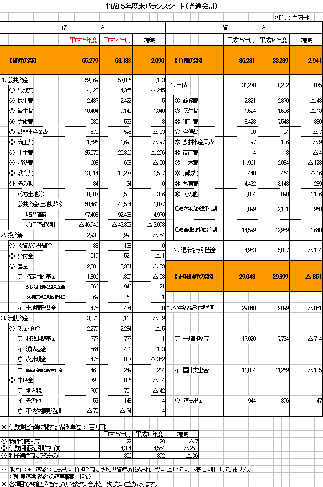 平成15年度末バランスシート