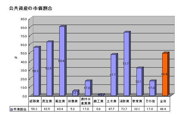 公共資産の市債割合