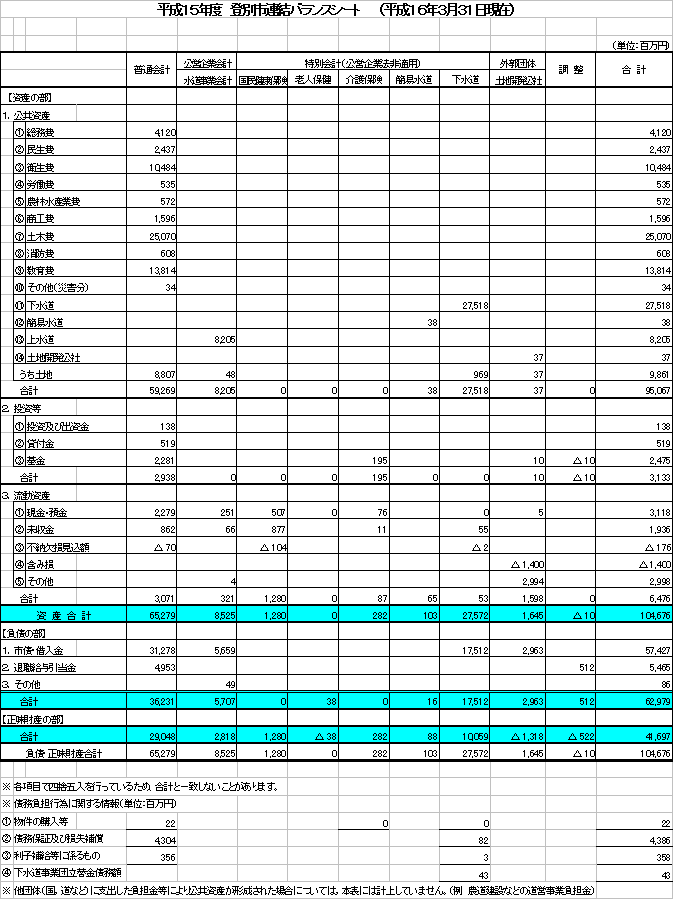 平成15年度登別市連結バランスシート