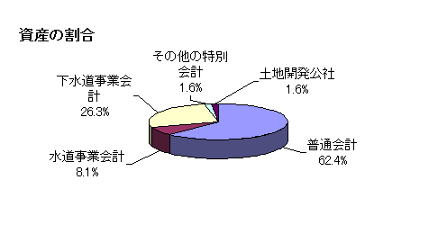 資産の割合