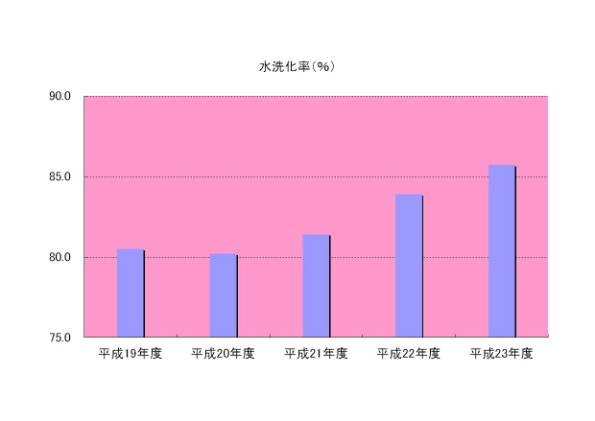 水洗化率グラフ