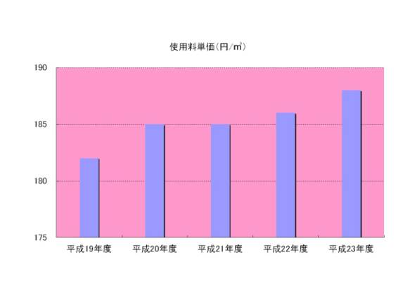 使用料単価グラフ