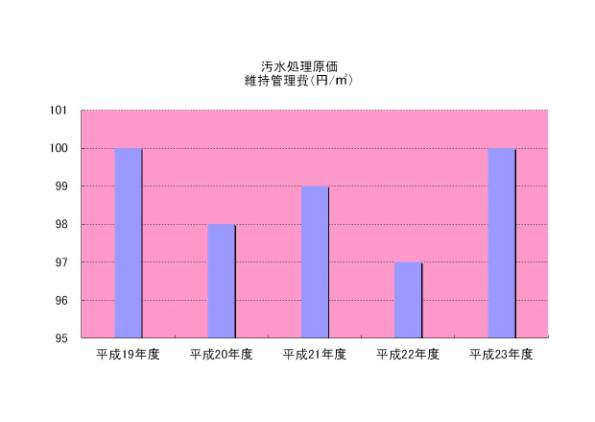 汚水処理原価維持管理費グラフ