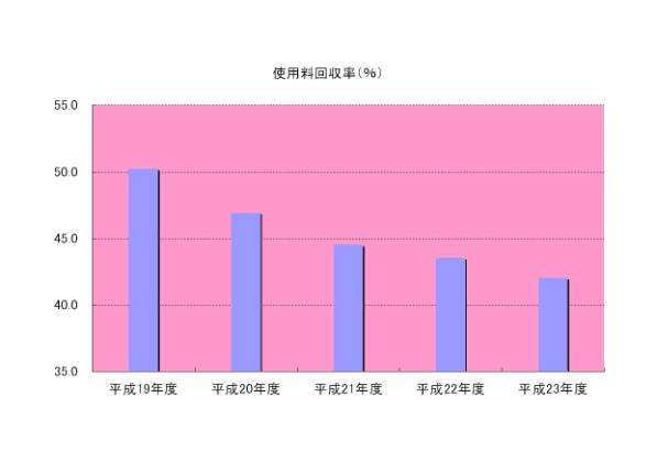 使用料回収率グラフ