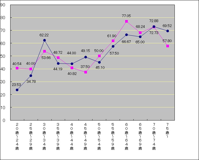 H27市議 年齢別グラフ（第１投票区）