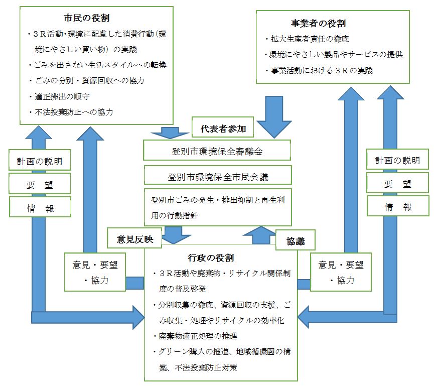 市民・事業者・市の役割