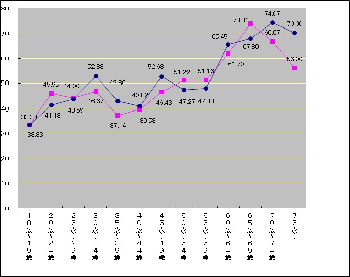 H28参議 年齢別グラフ（第１投票区）