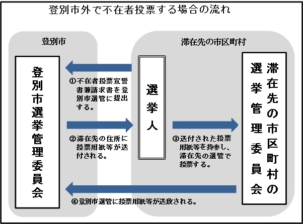 01登別市内で不在者投票する場合の流れ