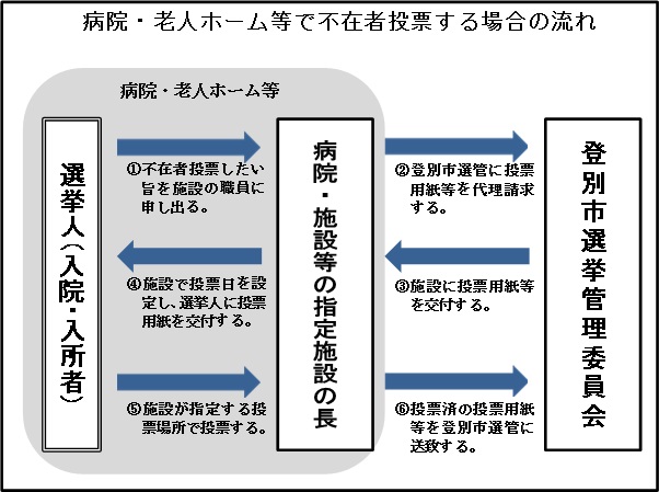 02病院・老人ホーム等で不在者投票する場合の流れ