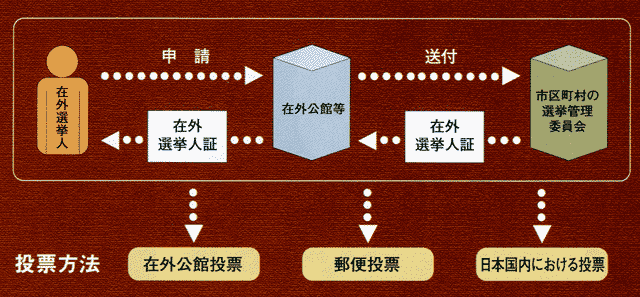 在外選挙制度図１