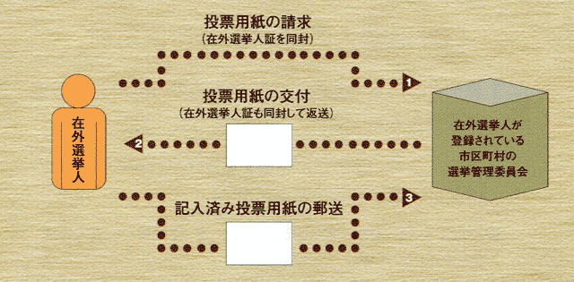 在外選挙制度図３