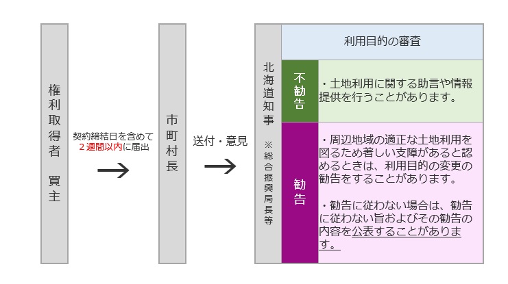 届出の流れの図