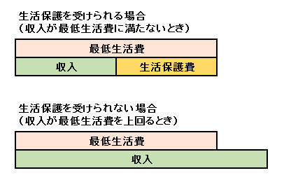 生活保護支給要件