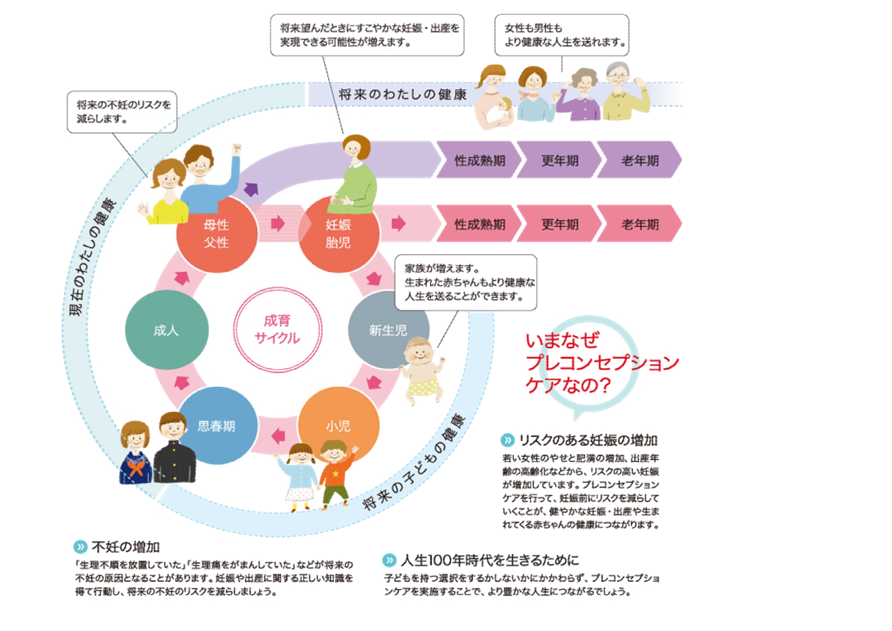 プレコンセプションケアとは(図) プレコンセプションケアとは(図)