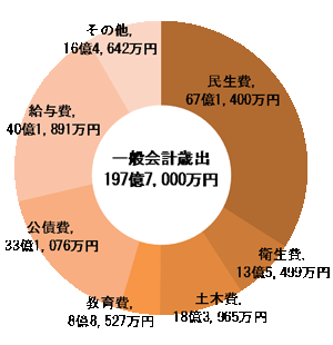 グラフ　一般会計歳出